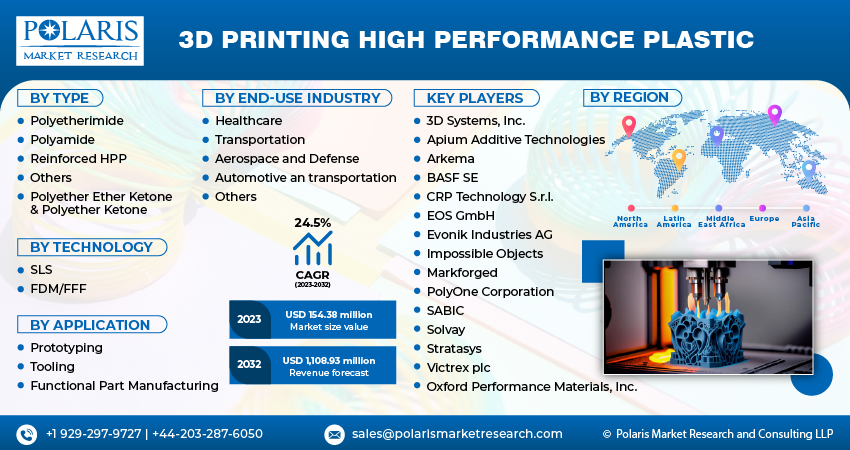 3D Printing High Performance Plastic Market Share